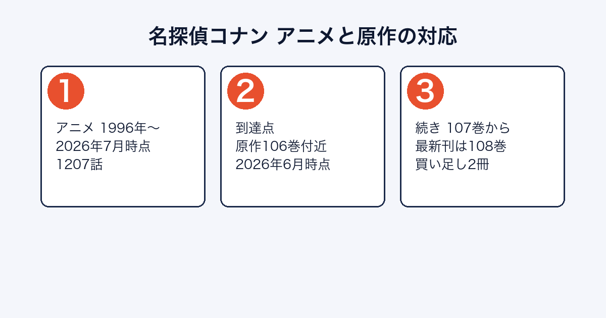 名探偵コナンのアニメが原作のどこまでを描いたかを示した図