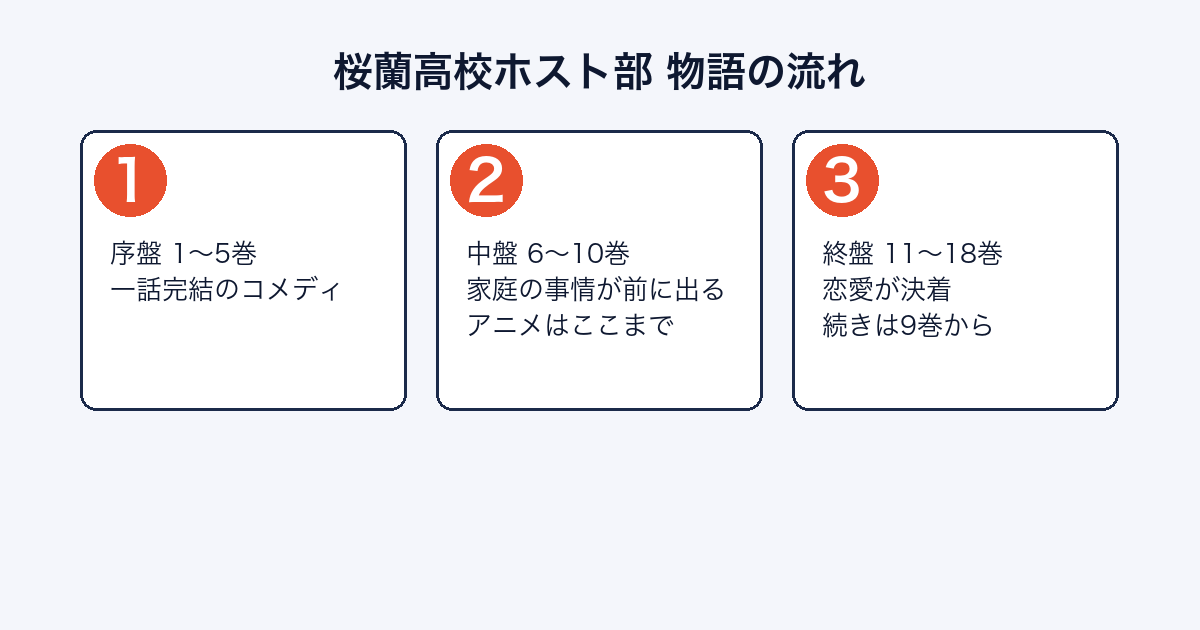桜蘭高校ホスト部の物語がどのように進むかを示した図