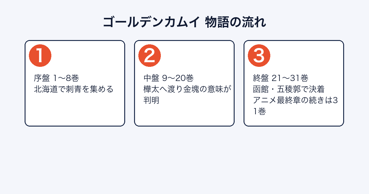 ゴールデンカムイの物語がどのように進むかを示した図