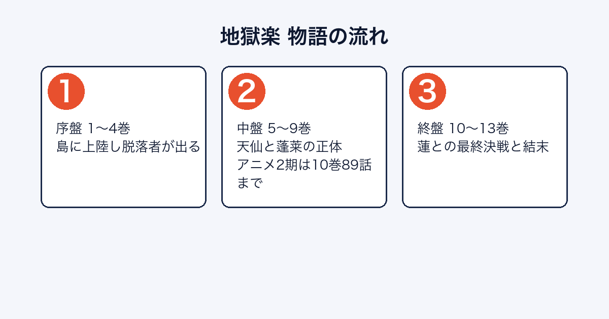 地獄楽の物語がどのように進むかを示した図