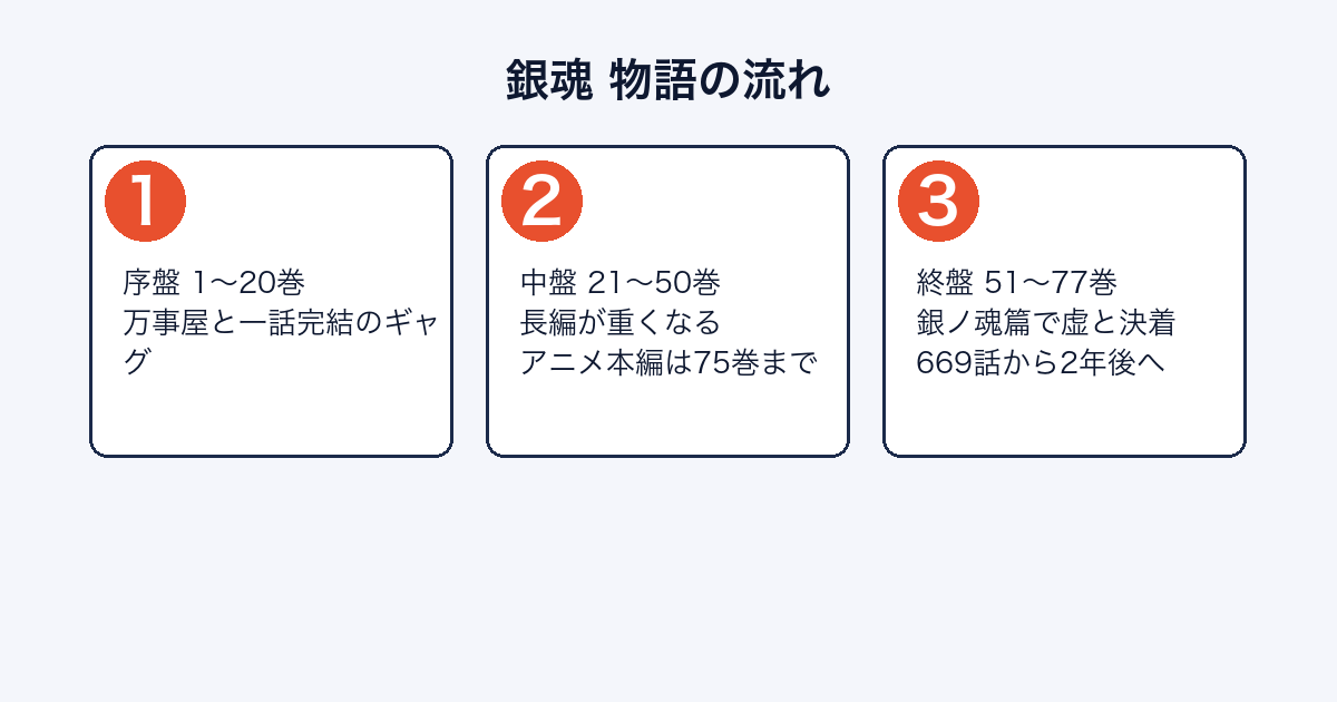 銀魂の物語がどのように進むかを示した図