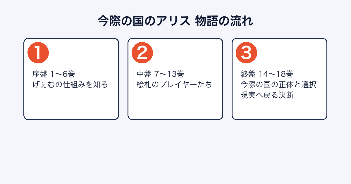 今際の国のアリスの物語がどのように進むかを示した図