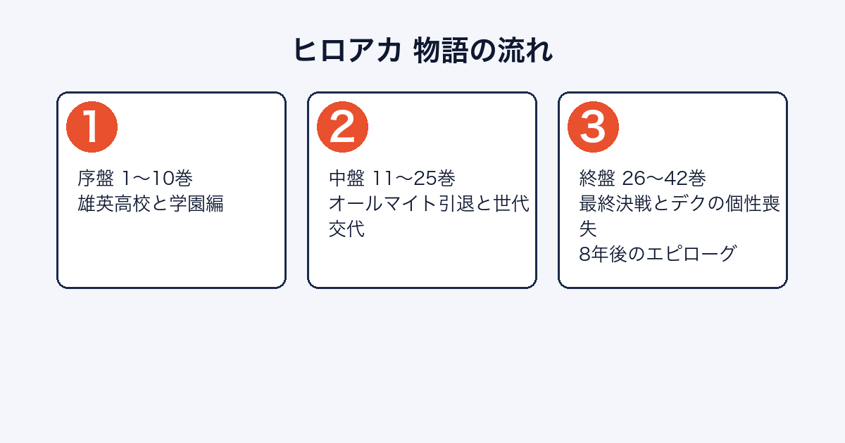 ヒロアカの物語がどのように進むかを示した図