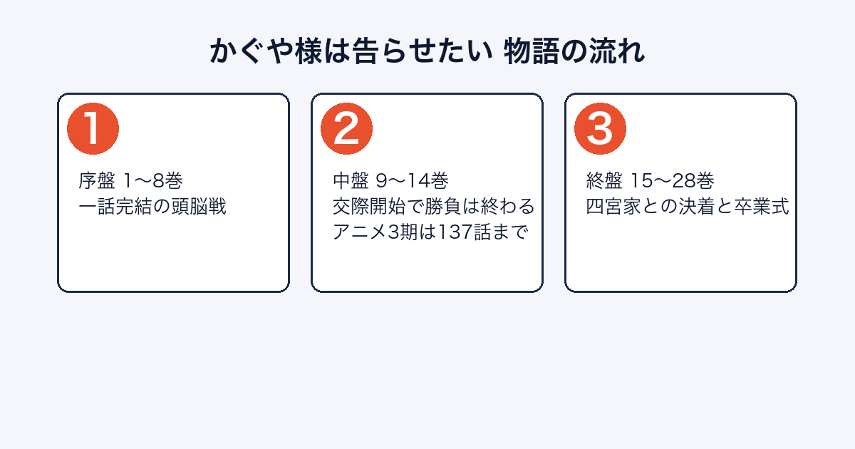 かぐや様は告らせたいの物語がどのように進むかを示した図