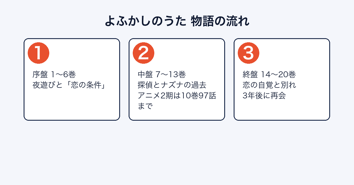 よふかしのうたの物語がどのように進むかを示した図