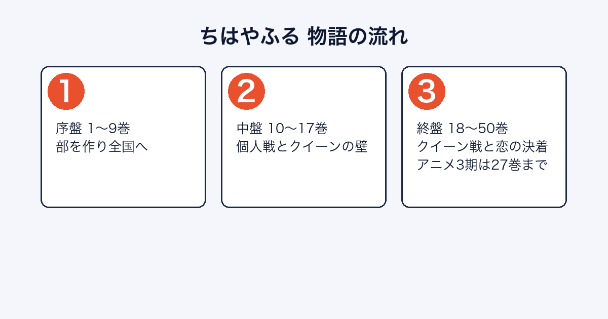 ちはやふるの物語がどのように進むかを示した図