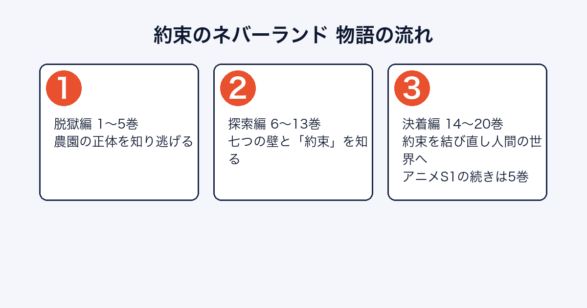 約束のネバーランドの物語がどのように進むかを示した図