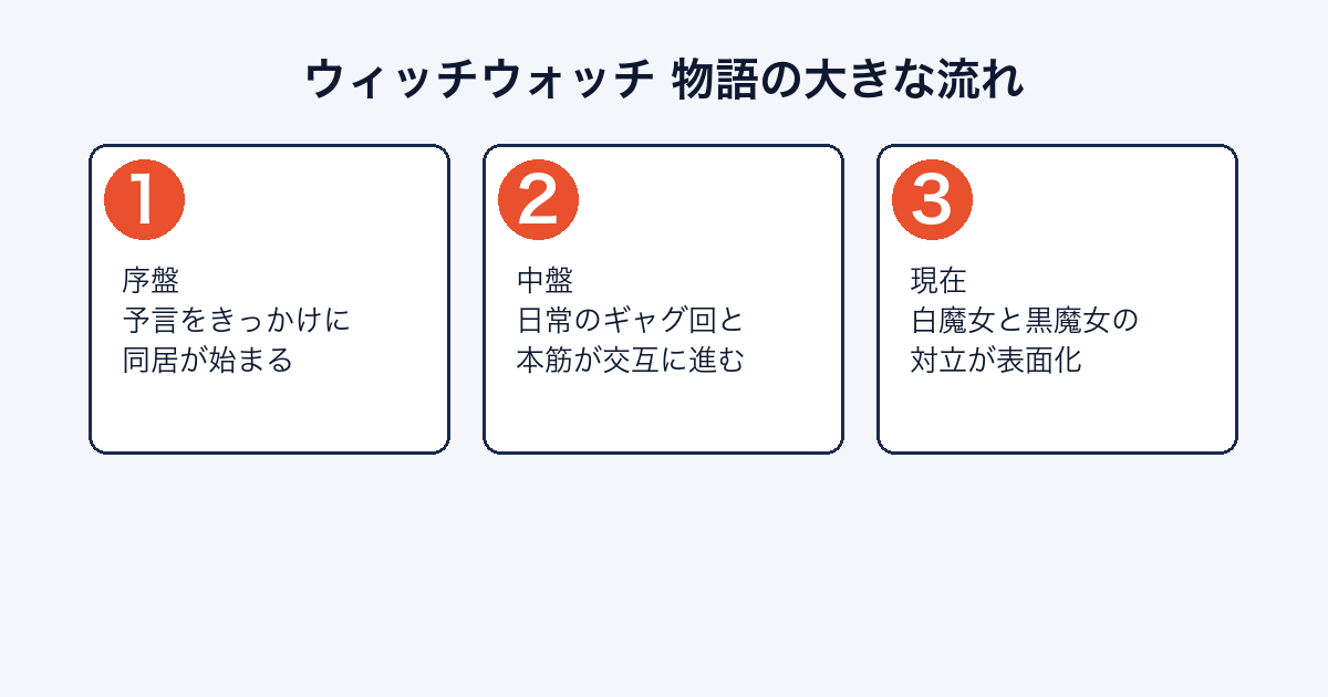 ウィッチウォッチの物語の流れを序盤・中盤・現在で示した図