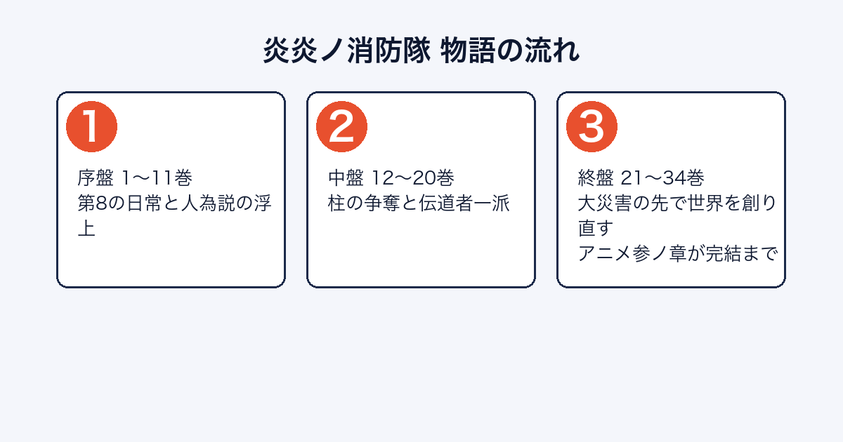 炎炎ノ消防隊の物語がどのように進むかを示した図