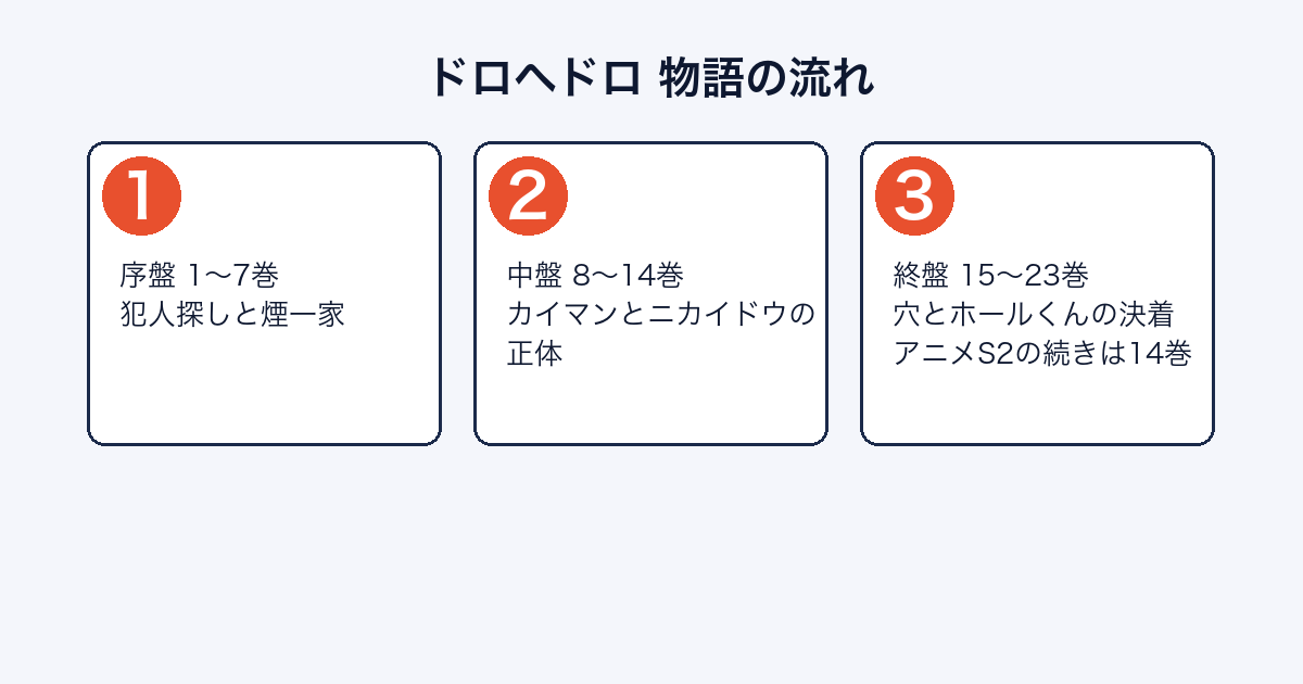 ドロヘドロの物語がどのように進むかを示した図