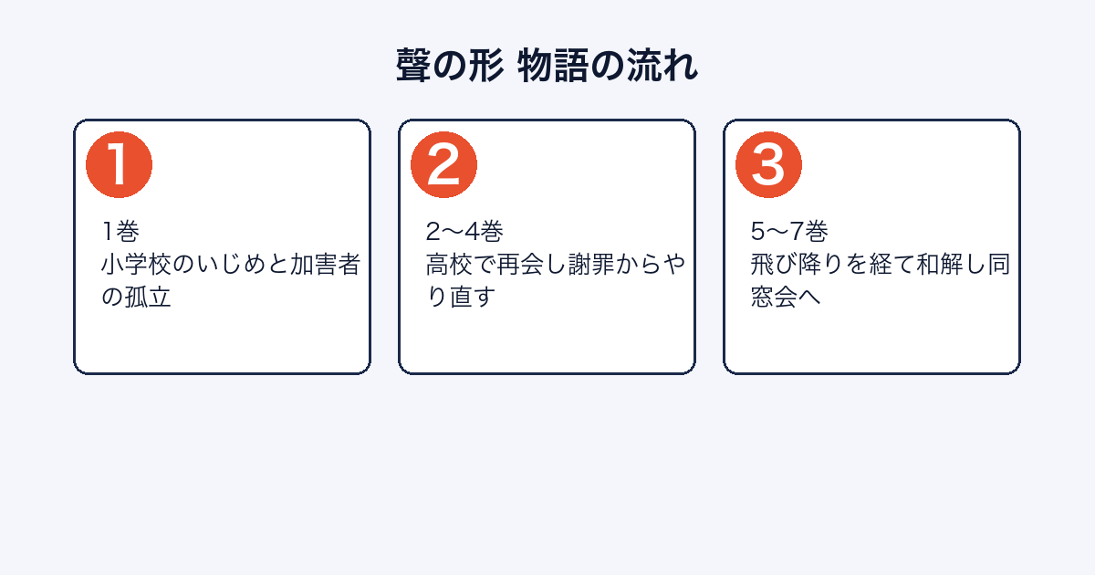 聲の形の物語がどのように進むかを示した図