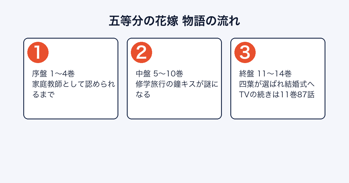 五等分の花嫁の物語がどのように進むかを示した図
