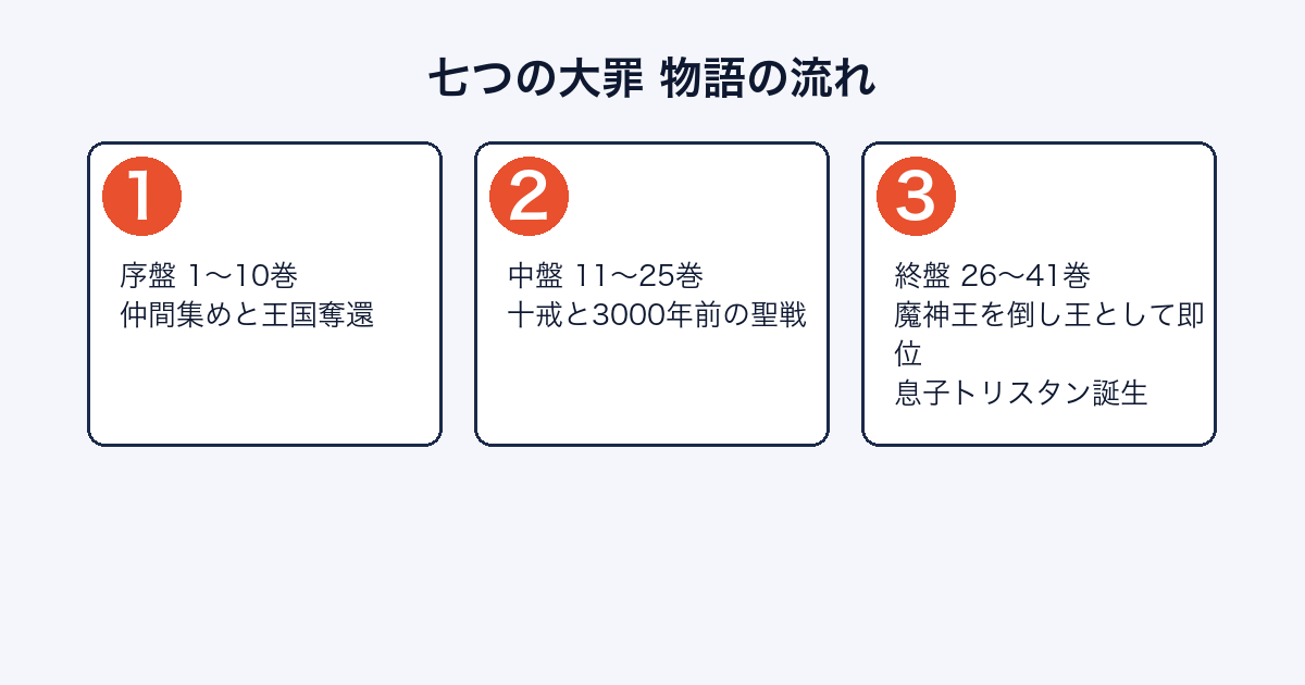 七つの大罪の物語がどのように進むかを示した図