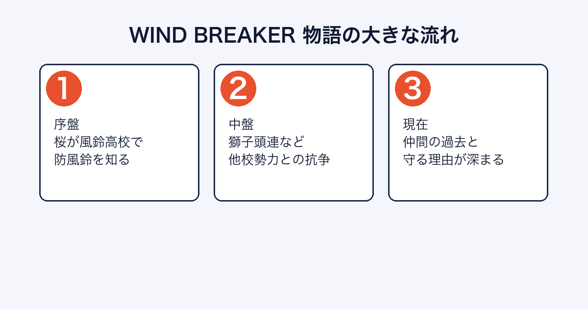 WIND BREAKERの物語の流れを序盤・中盤・現在で示した図