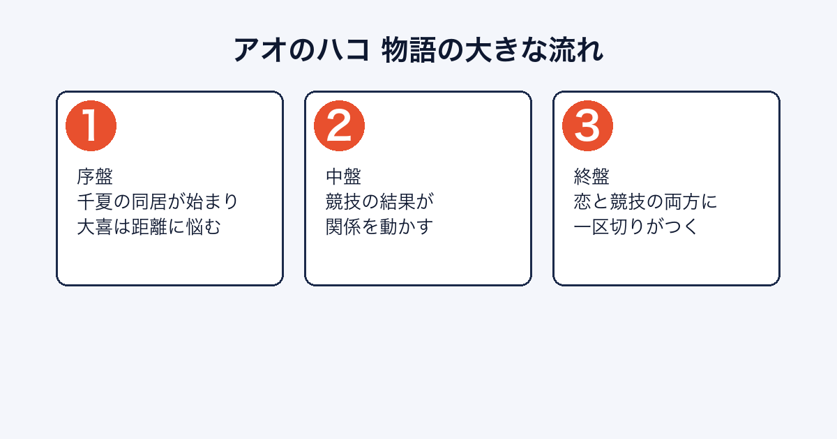 アオのハコの物語の流れを序盤・中盤・終盤で示した図