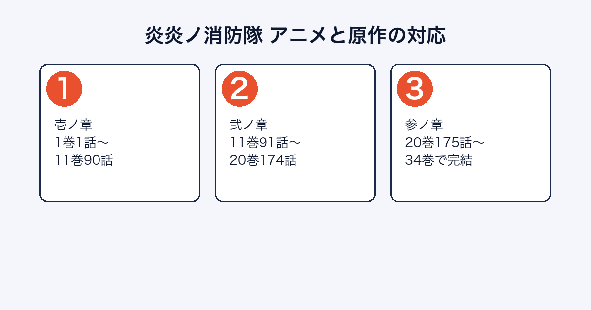 炎炎ノ消防隊のアニメ各期が原作のどこまでを描いたかを示した図