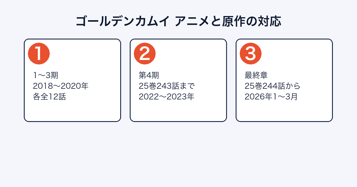 ゴールデンカムイのアニメ各期が原作のどこまでを描いたかを示した図