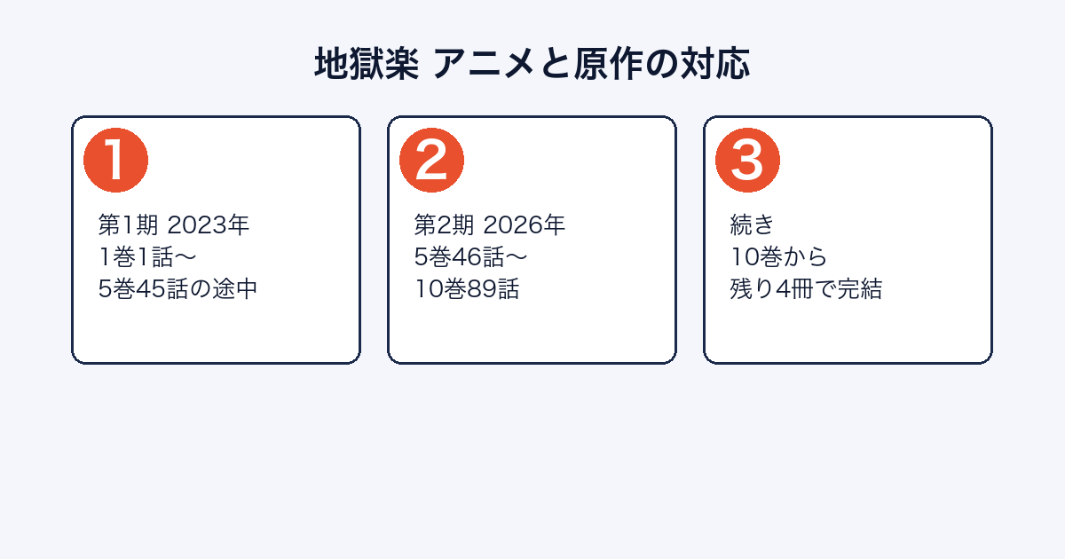 地獄楽のアニメ1期・2期が原作のどこまでを描いたかを示した図