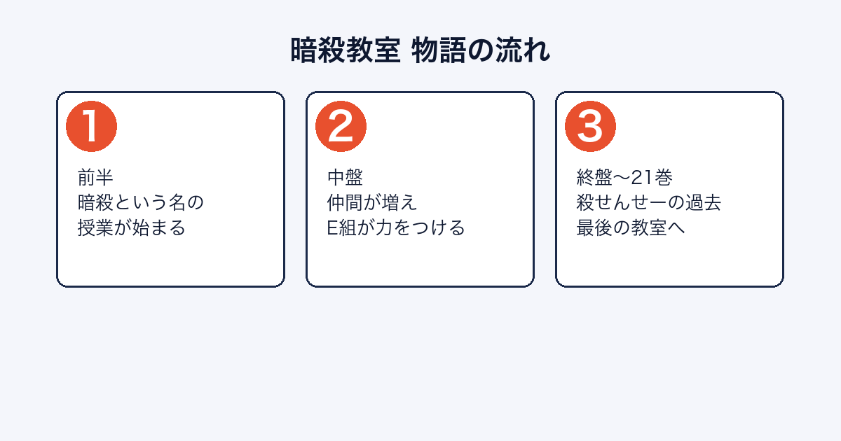 暗殺教室の物語がどのように進むかを示した図