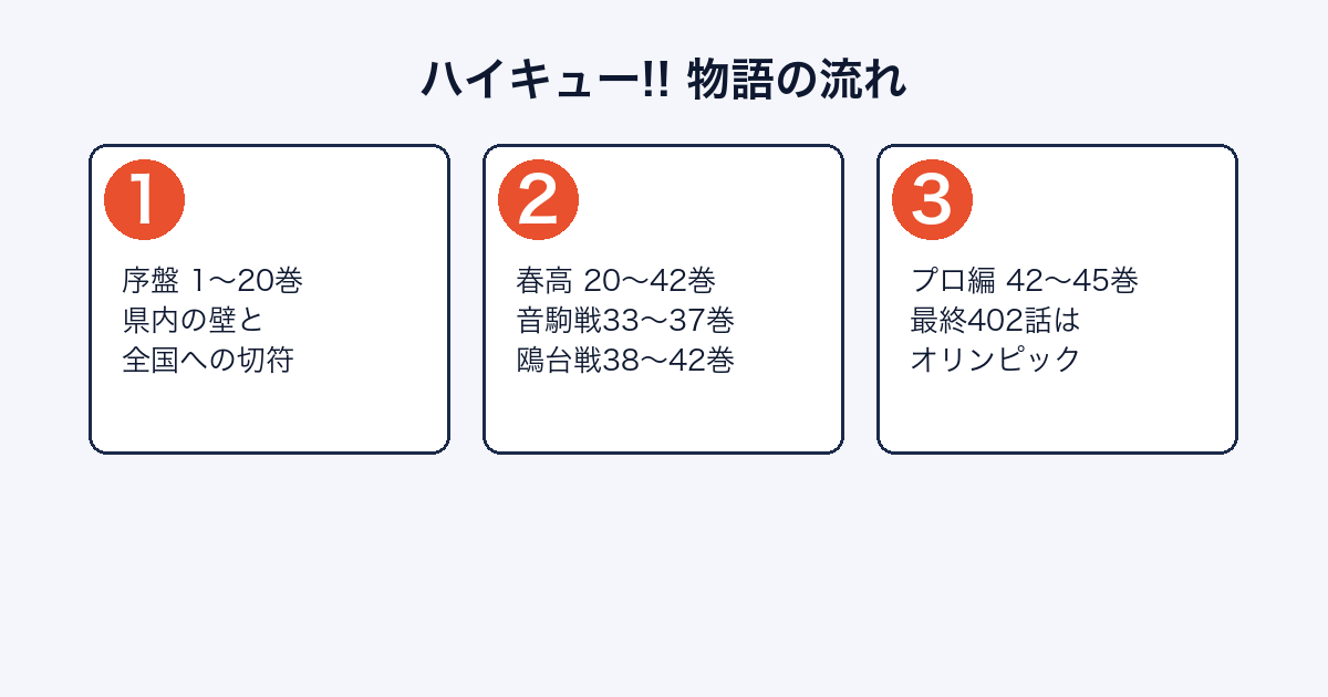 ハイキュー!!の物語がどのように進むかを示した図
