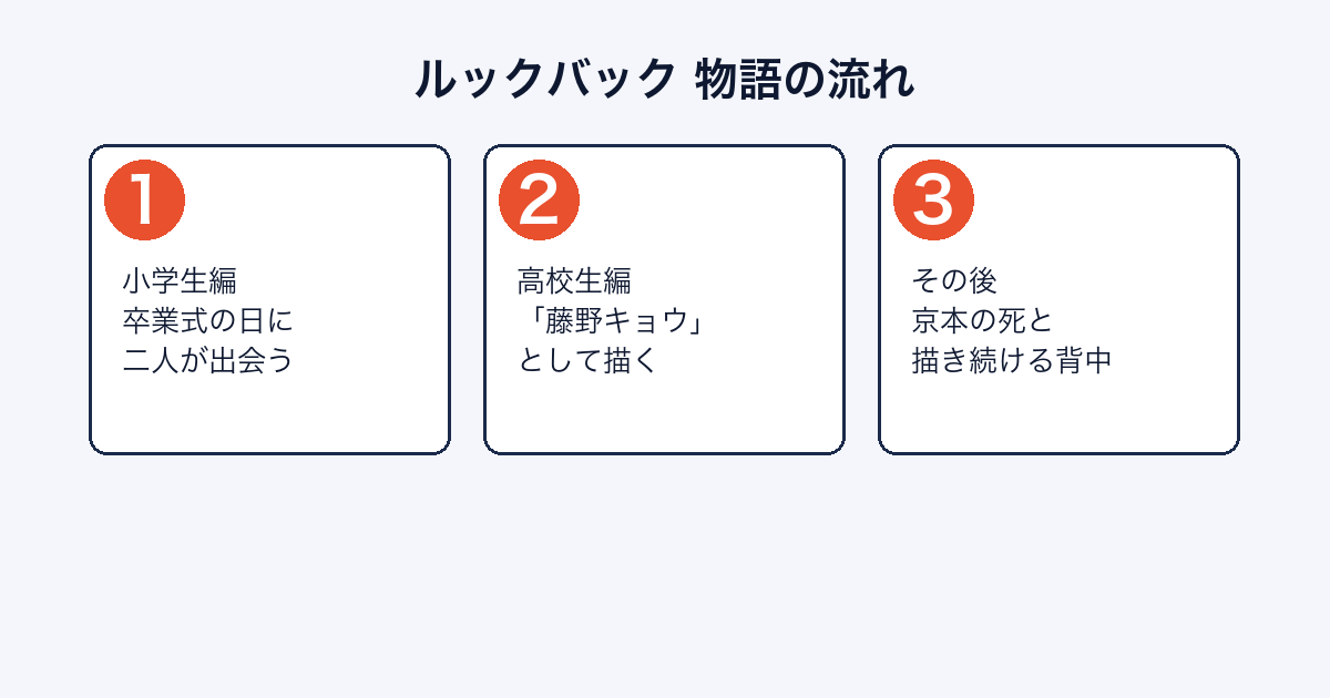 ルックバックの物語がどのように進むかを示した図