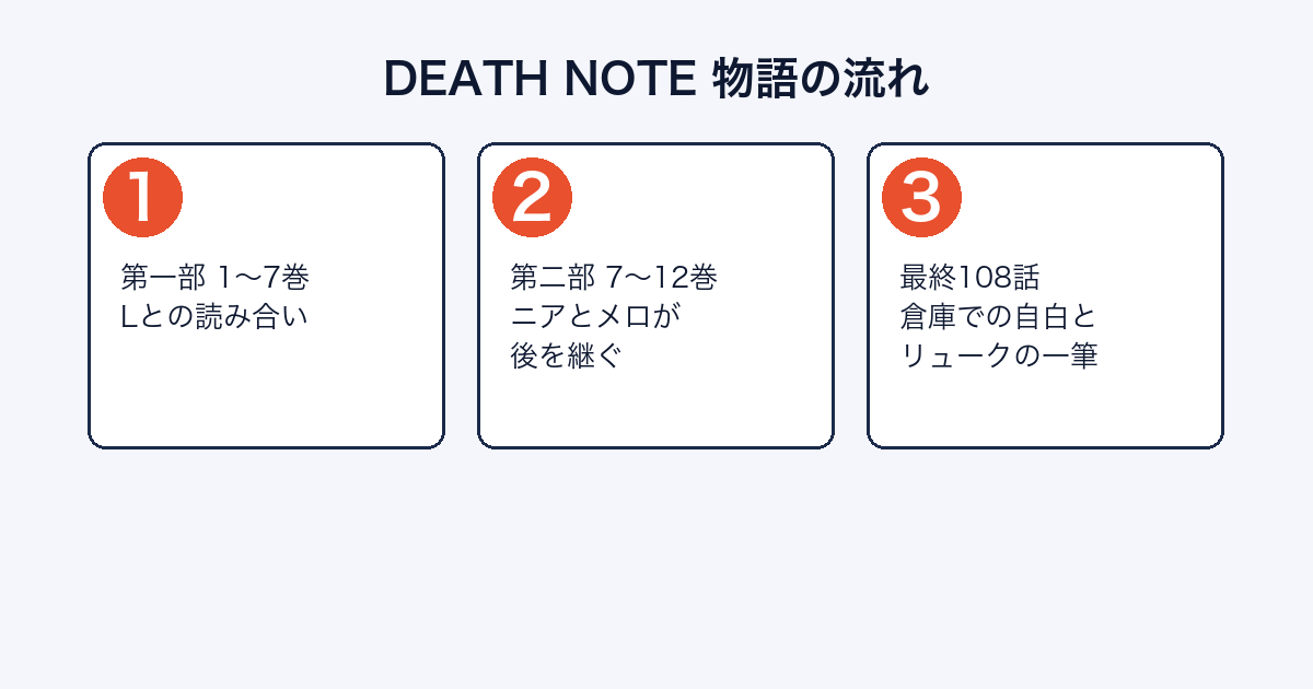 DEATH NOTEの物語がどのように進むかを示した図