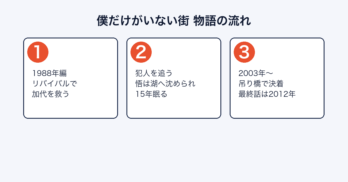 僕だけがいない街の物語がどのように進むかを示した図