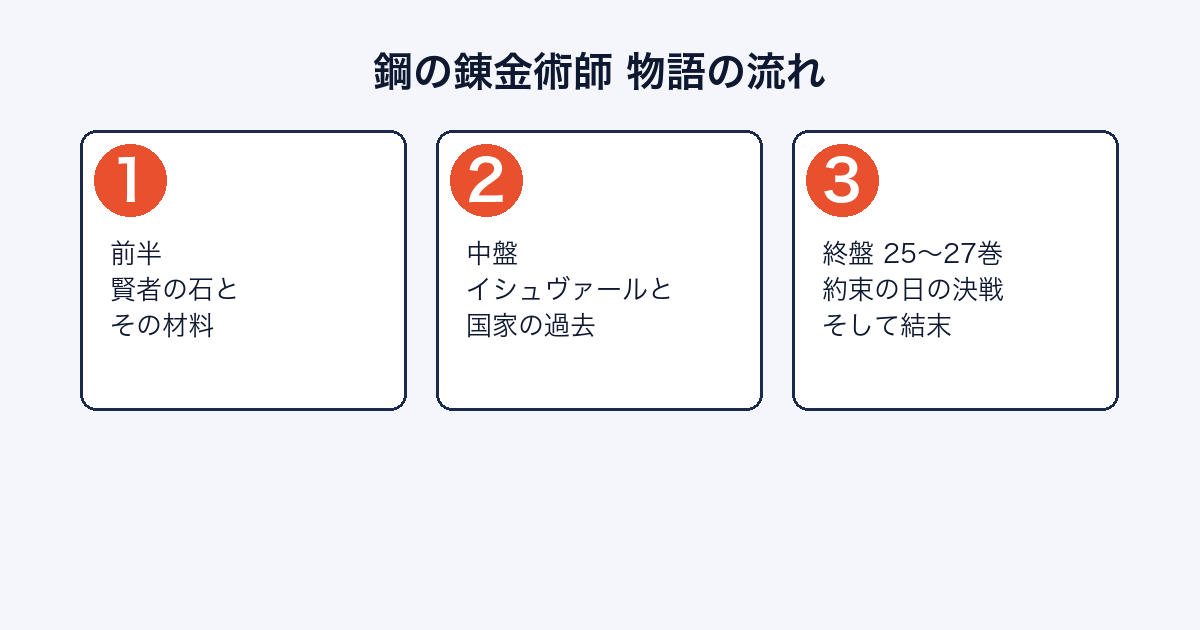 鋼の錬金術師の物語がどのように進むかを示した図