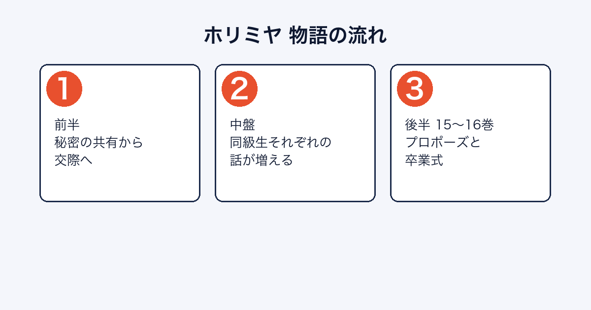 ホリミヤの物語がどのように進むかを示した図