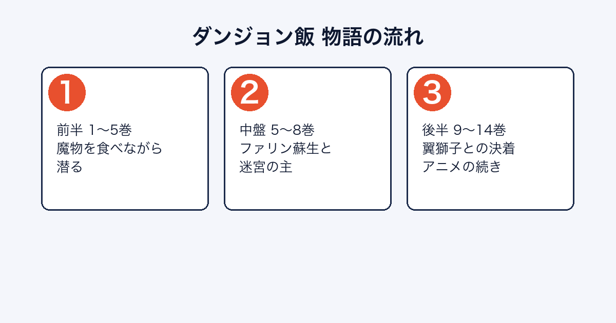 ダンジョン飯の物語がどのように進むかを示した図