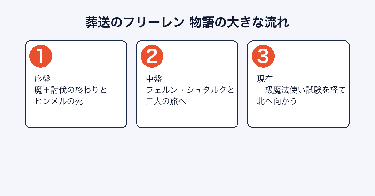 葬送のフリーレンの物語の流れを序盤・中盤・現在で示した図