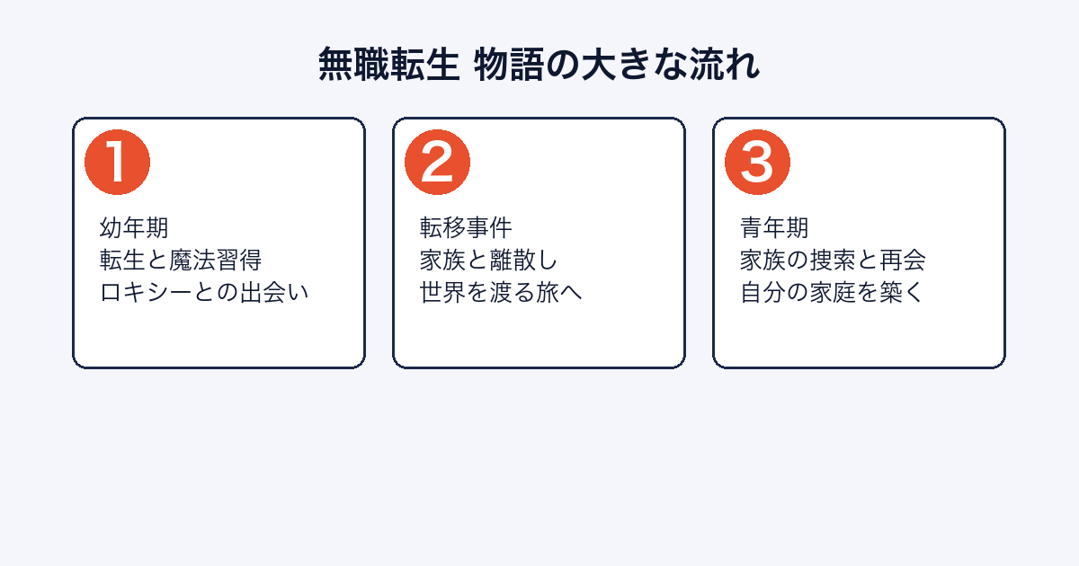 無職転生の物語の流れを幼年期・転移事件・青年期で示した図