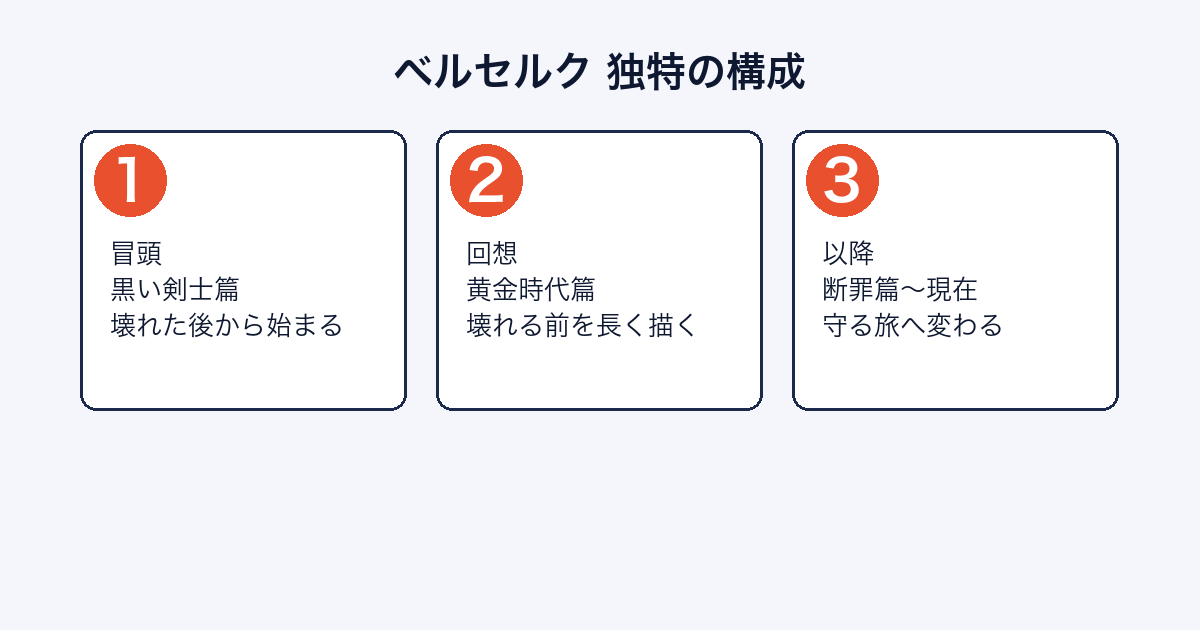 ベルセルクが壊れた後から始まり回想で壊れる前を描く構成を示した図