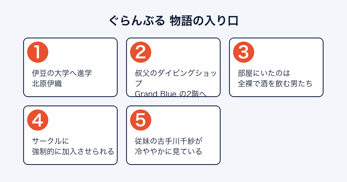 ぐらんぶるの物語の入り口を順に示した図