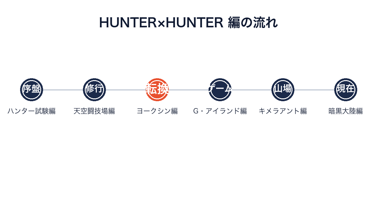 HUNTER×HUNTERの編を順に並べた年表