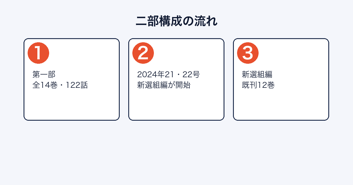 青のミブロは打ち切り？第一部全14巻で完結し新選組編が連載中【2026年